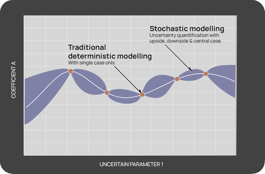 Diagrammatic comparison between traditional deterministic modelling and Stochastic modelling using uncertainty quantification.  Only uncertainty quantification gives a central, upside and downside cases.  